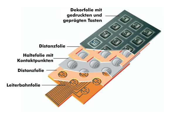 Folientastaturen Grafik Aufbau