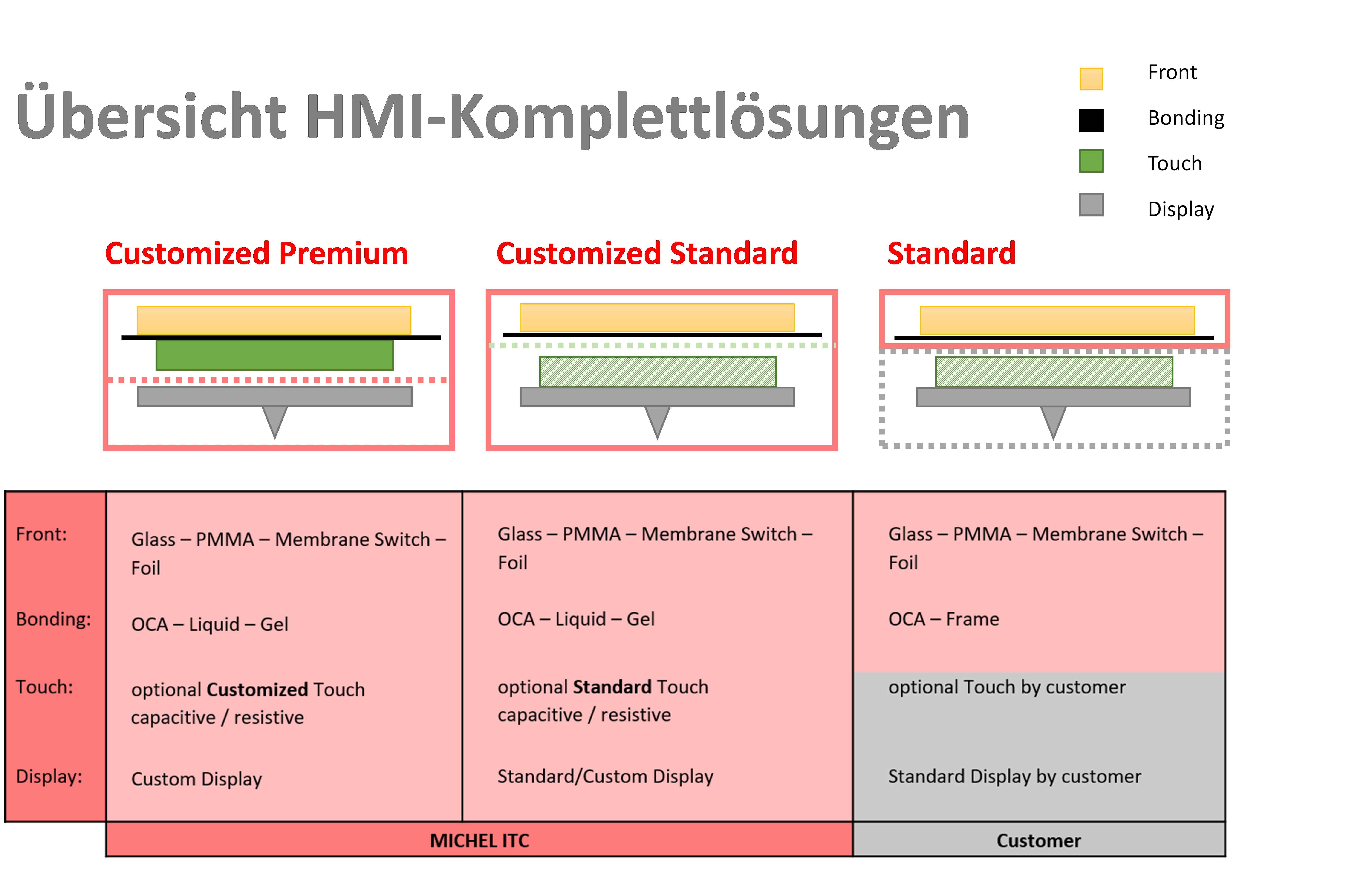 Grafik Übersicht HMI Komplettlösungen